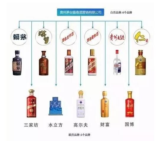 茅臺重拳整頓品牌矩陣 155個品牌、1983款產品被清理背后