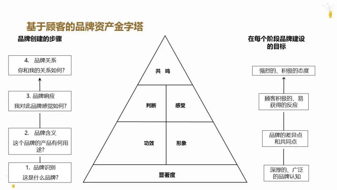 品牌資產管理 新時代的品牌管家與企業(yè)韌性增長